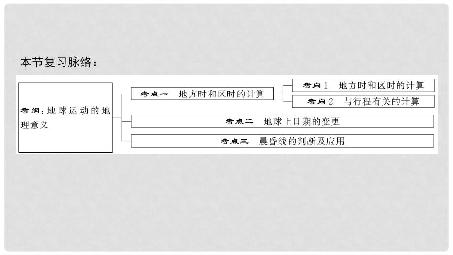 高考地理一轮复习 第四讲 地球的自转及其地理意义课件_第2页