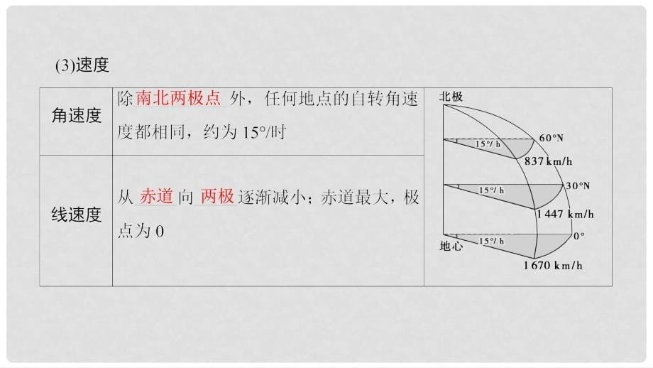 高考地理一轮复习 第四讲 地球的自转及其地理意义课件_第5页