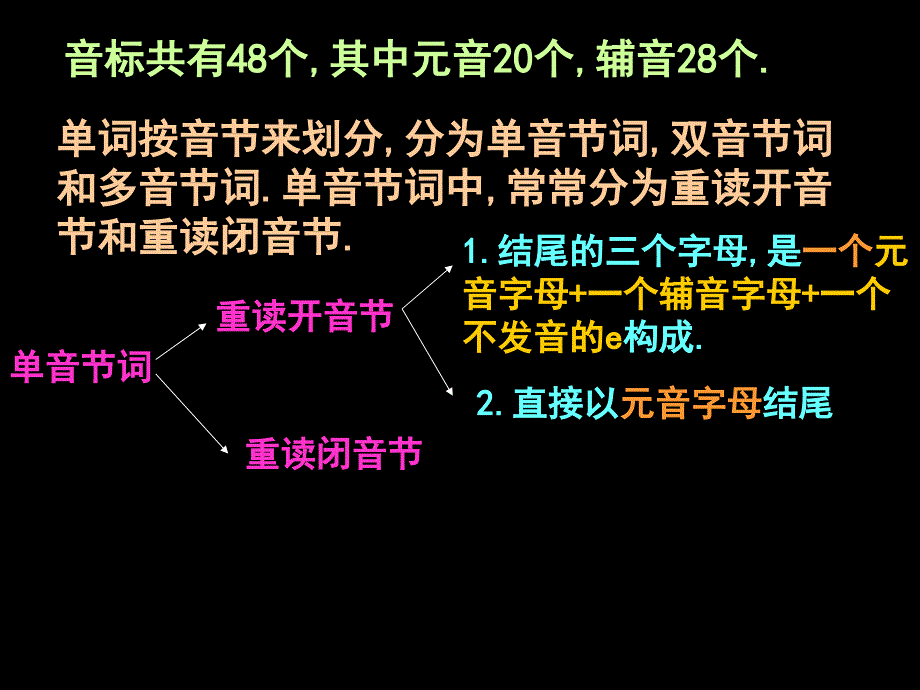 英语音标学习课件【适用于初中、高中】最终版_第2页