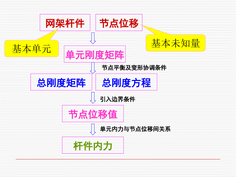 空间杆系有限元法也称空间桁架位移法ppt课件_第2页