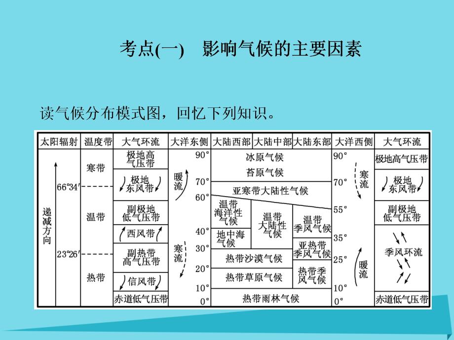 高三地理复习 第一部分 第二章 地球上的大气 第四讲 世界主要气候类型及判读课件_第2页