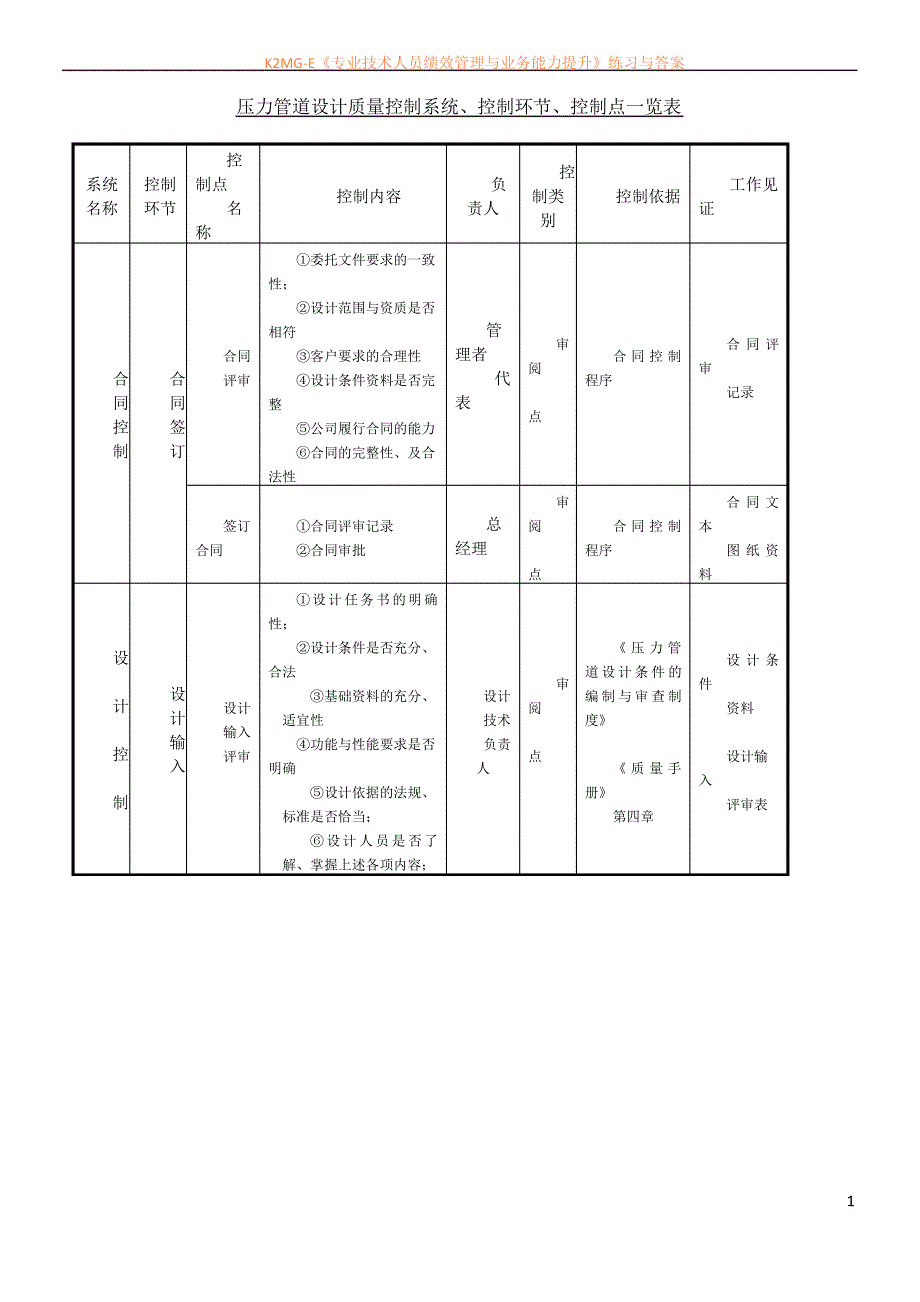 压力管道设计质量控制系统、控制环节、控制点一览表_第1页