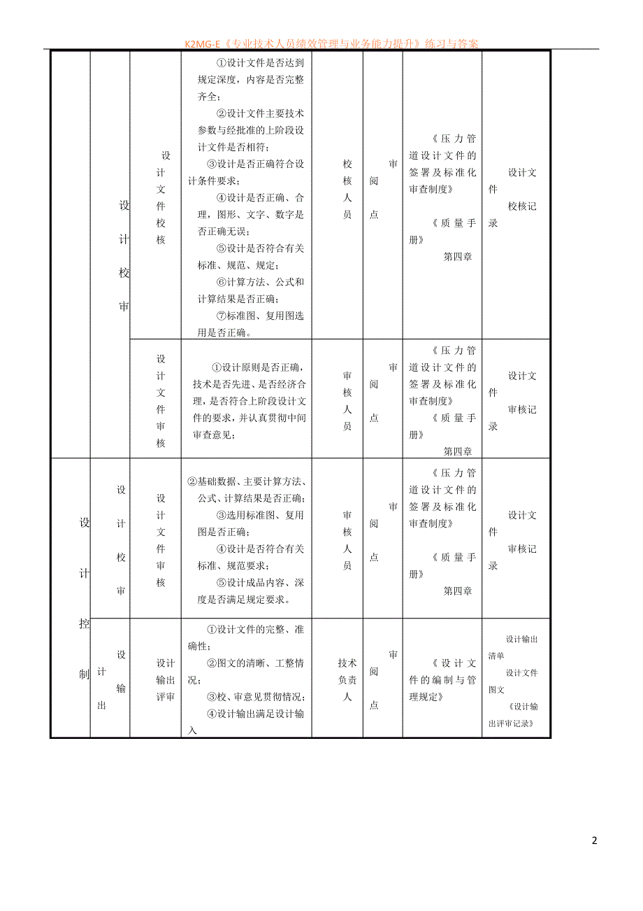 压力管道设计质量控制系统、控制环节、控制点一览表_第2页