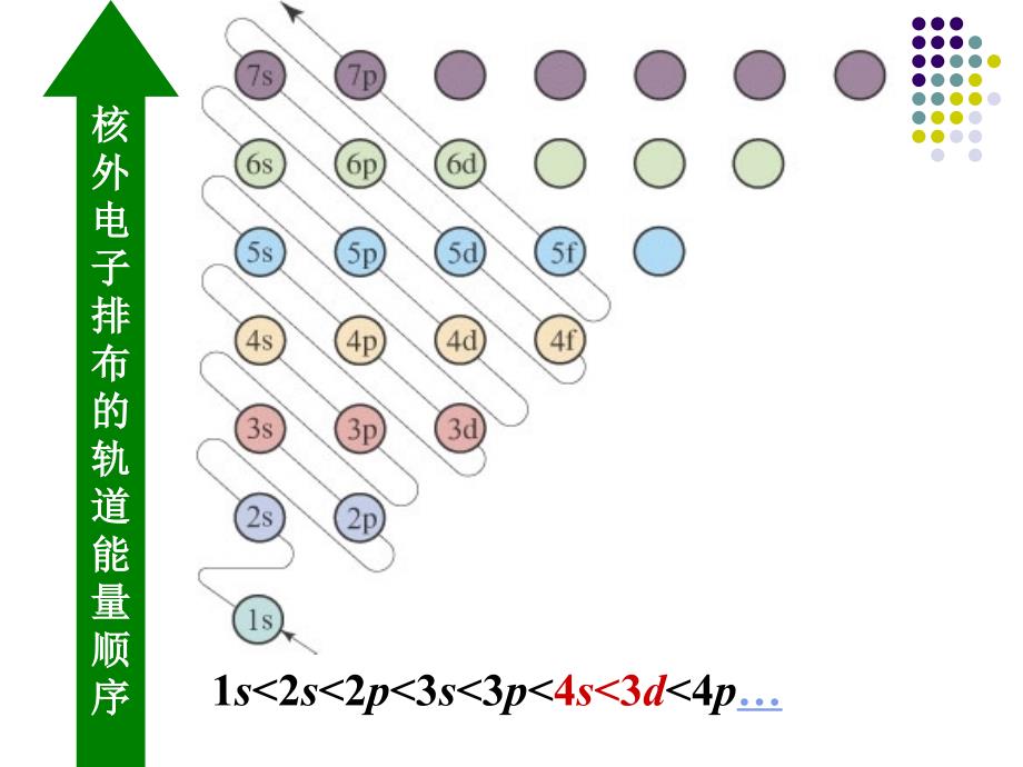原子核外电子排布课件_第3页