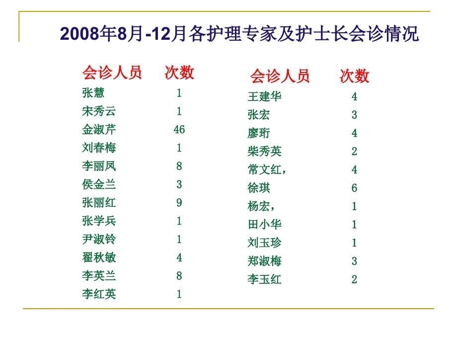 护理会诊的业务查房目的规范护理会诊申请及护理会诊_第5页