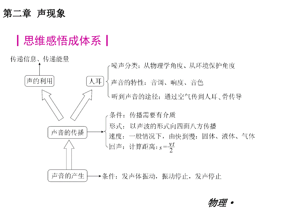 【复习全案人教通用】2013-2014学年八年级物理上册：第二章　声现象课件（26PPT回眸教材析知识+典例精析+实战演习）_第2页