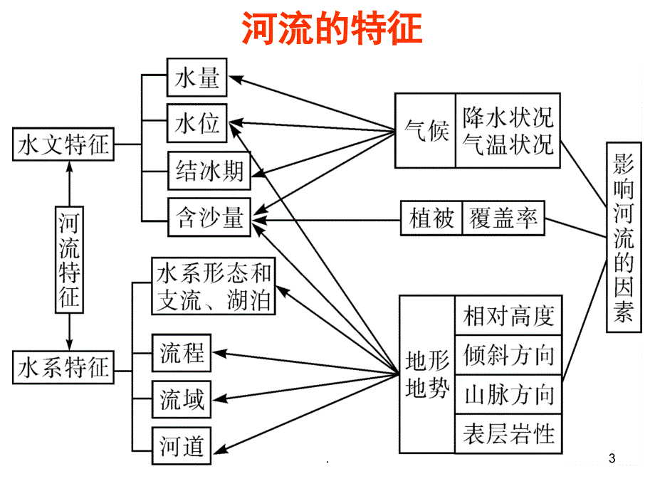 3.高三地理复习河流特征PPT精选文档_第3页