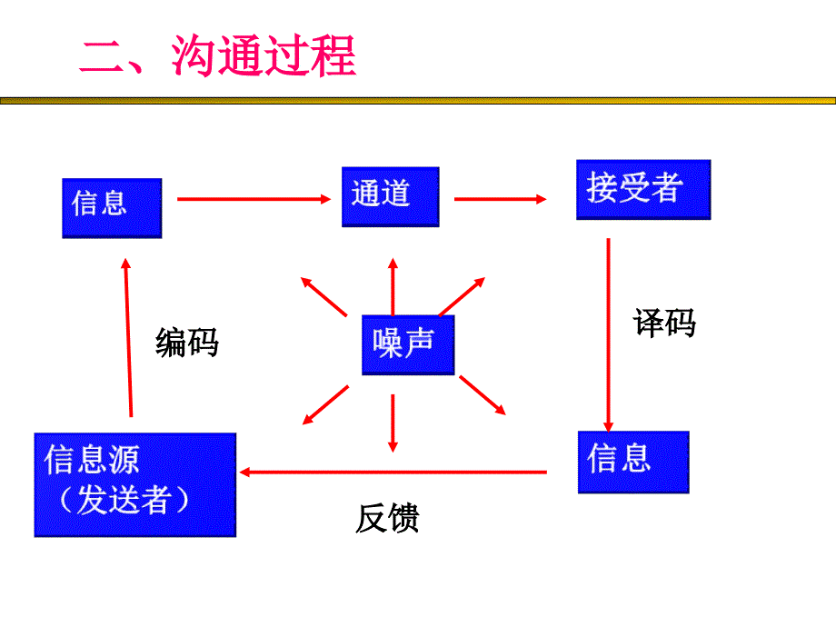 第五讲领导与激励沟通_第4页