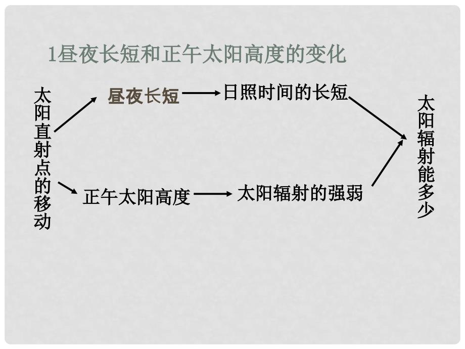 辽宁省北票市高中地理 第一章 行星地球 1.3 地球的运动（7）昼夜长短的变化及计算课件 新人教版必修1_第2页