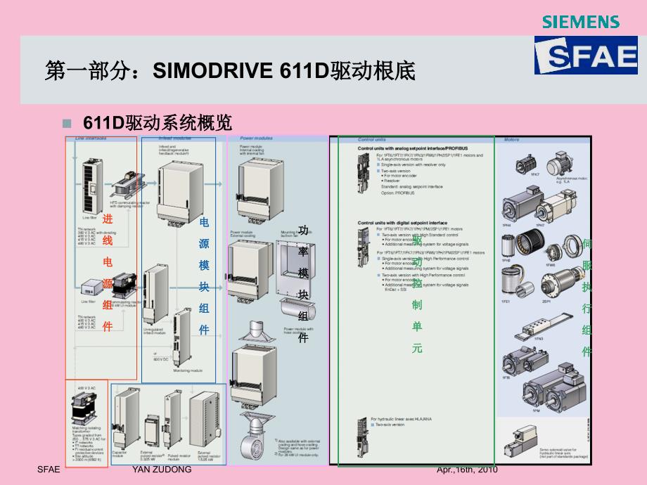 西门子611D驱动基础及调试ppt课件_第2页