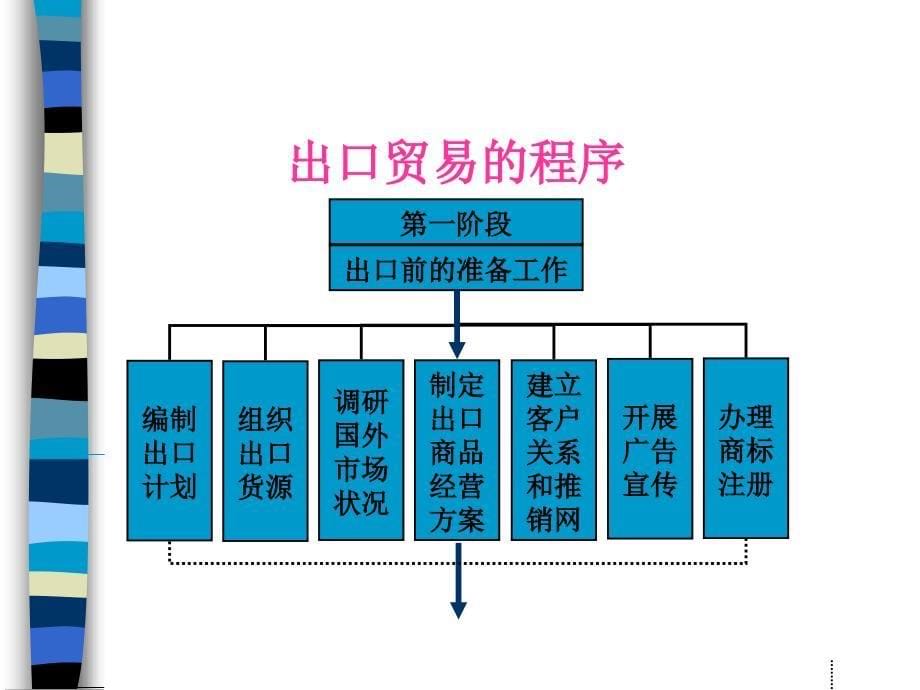 国际贸易的合同履行.ppt_第5页