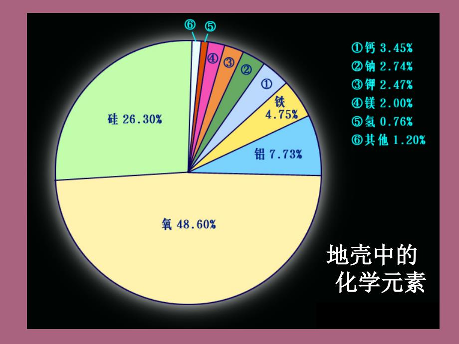 地壳的物质组成及循环ppt课件_第4页