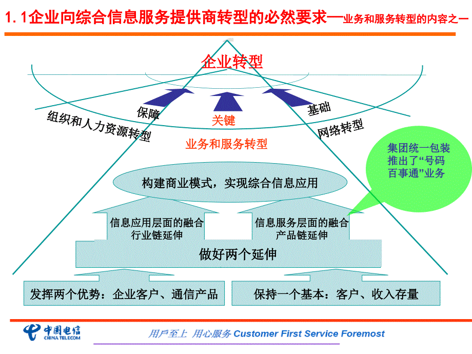 XX电信号码百事通业务培训_第3页