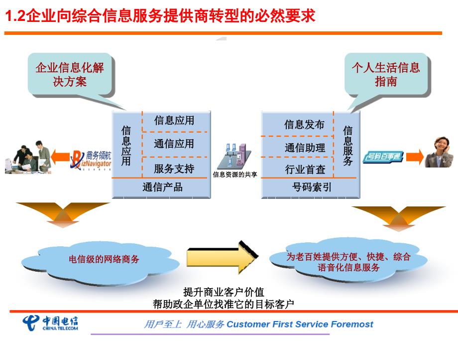 XX电信号码百事通业务培训_第4页