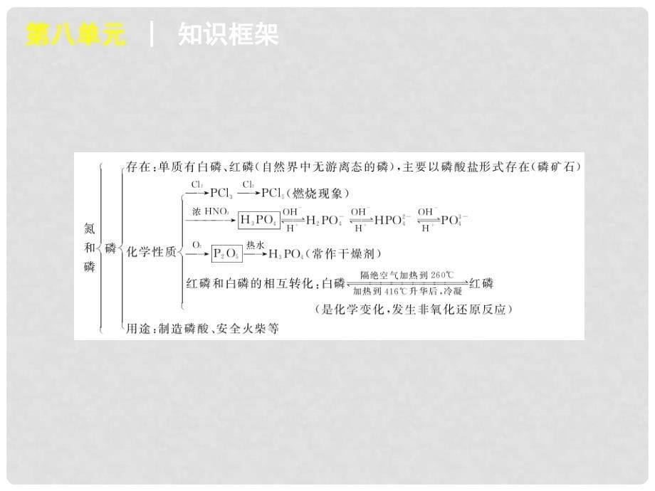 陕西省山阳县高考化学复习《氮族元素》课件_第5页