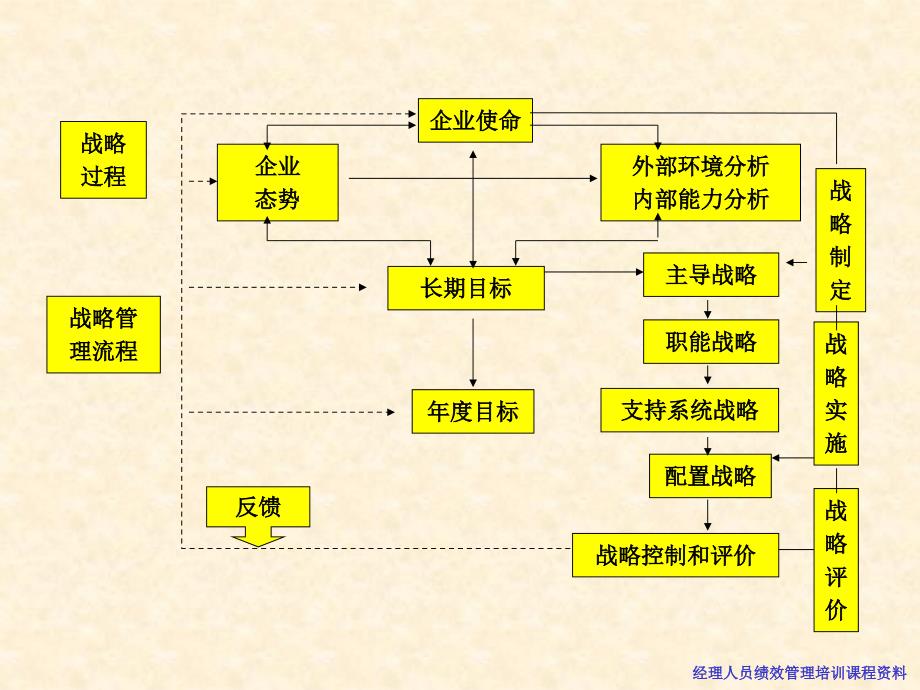 绩效管理模型课件_第2页