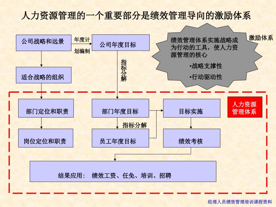 绩效管理模型课件_第4页