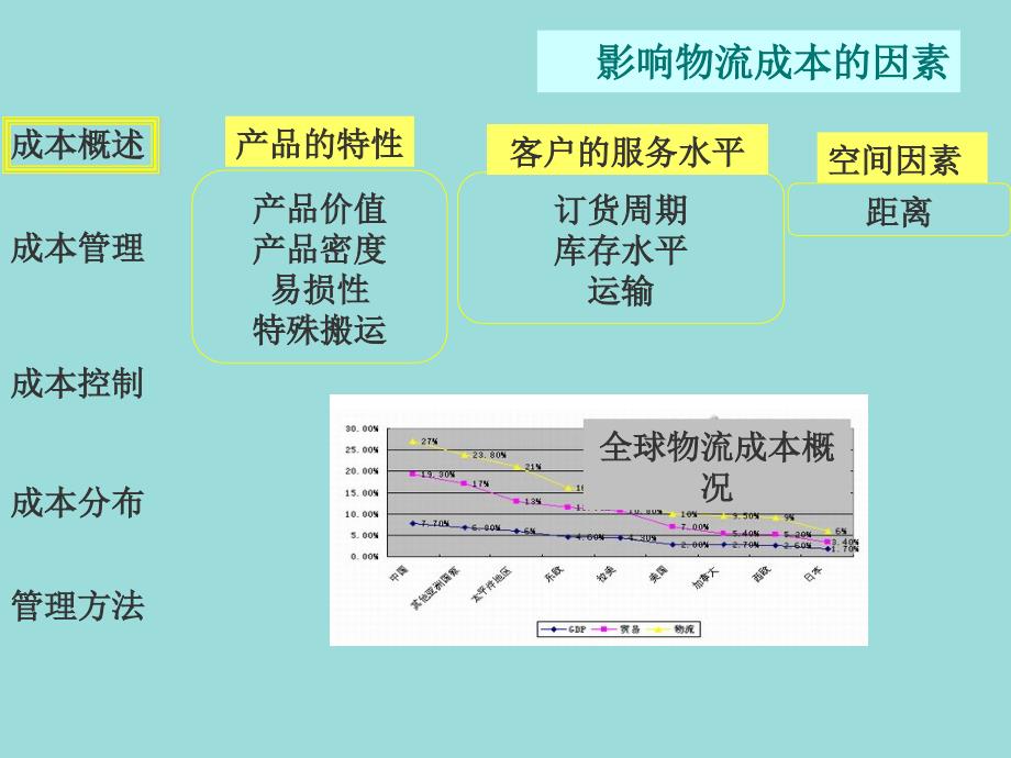 电子商务物流成本管理.ppt_第4页