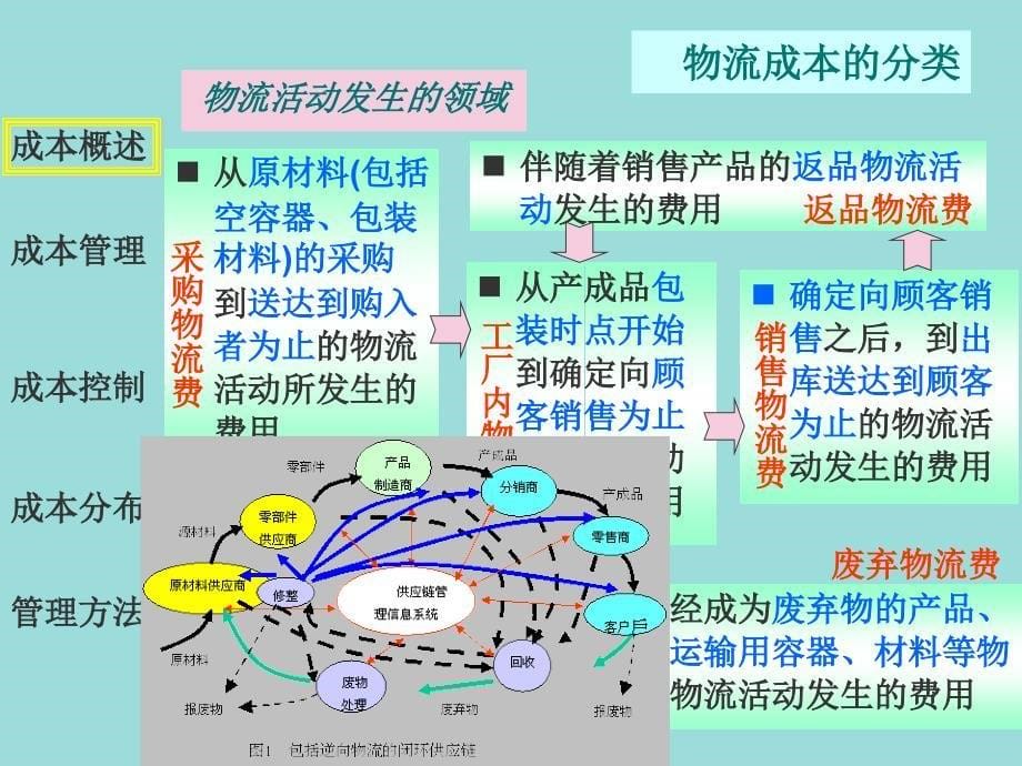 电子商务物流成本管理.ppt_第5页