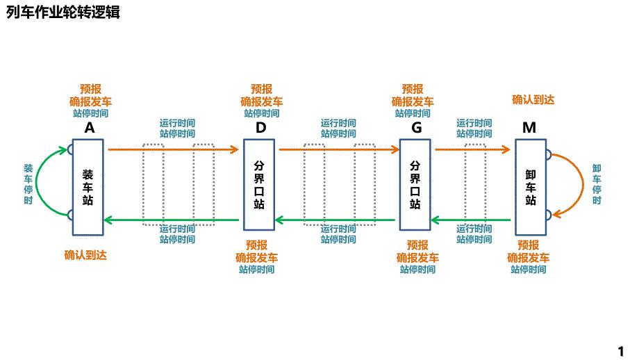 列车作业轮转逻辑概述