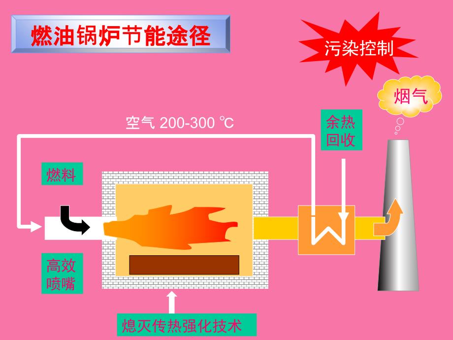 先进燃烧技术ppt课件_第4页