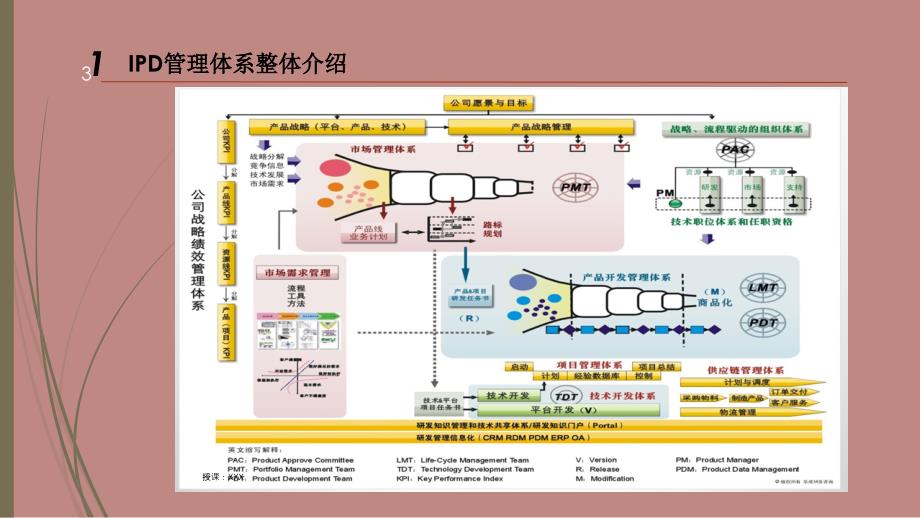 IPD管理体系介绍PPT课件_第3页