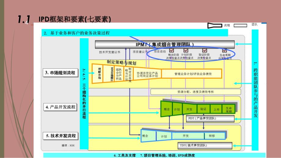 IPD管理体系介绍PPT课件_第4页