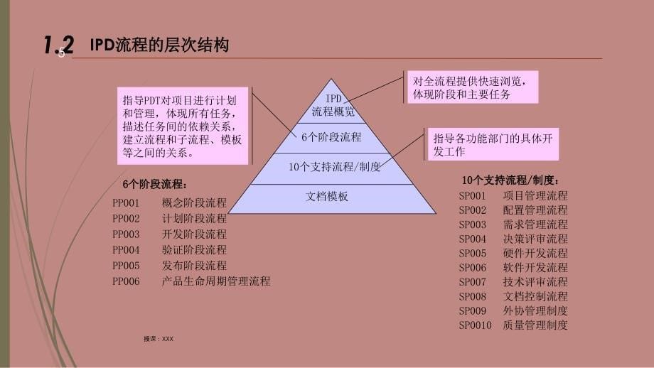 IPD管理体系介绍PPT课件_第5页