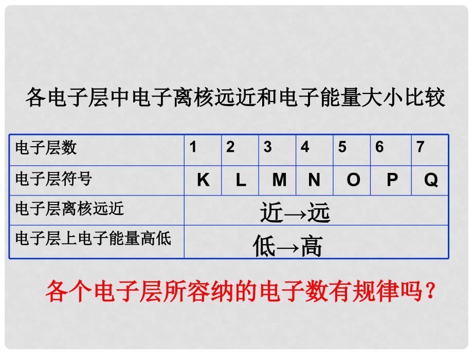 山西省怀仁县巨子学校高中化学 核外电子排布第一课时课件 新人教版必修2_第4页