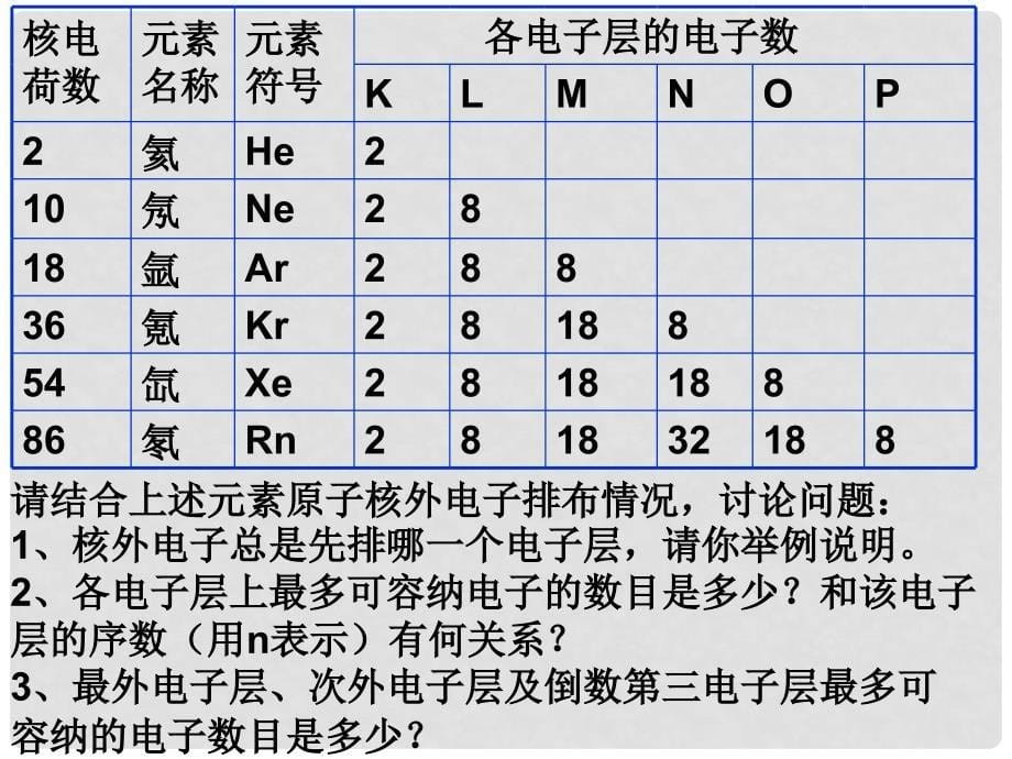 山西省怀仁县巨子学校高中化学 核外电子排布第一课时课件 新人教版必修2_第5页