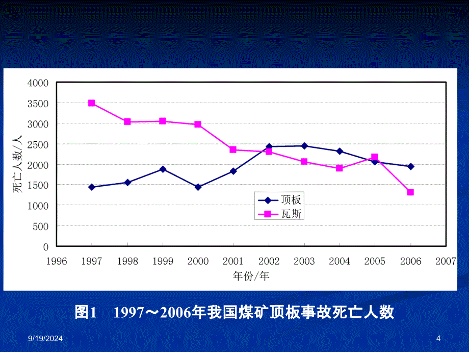 煤矿顶板事故培训课件_第4页