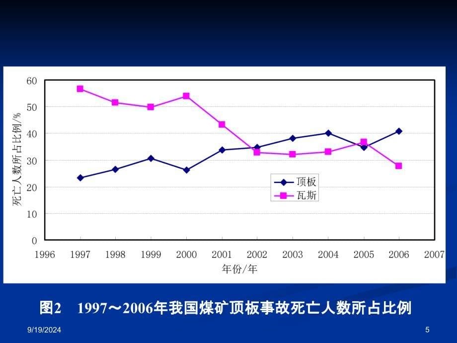 煤矿顶板事故培训课件_第5页