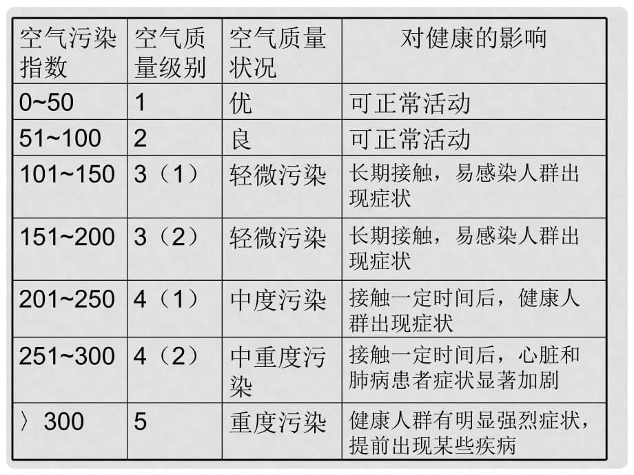 高中化学：1.1《 关注空气质量》课件（鲁科版选修1）_第5页