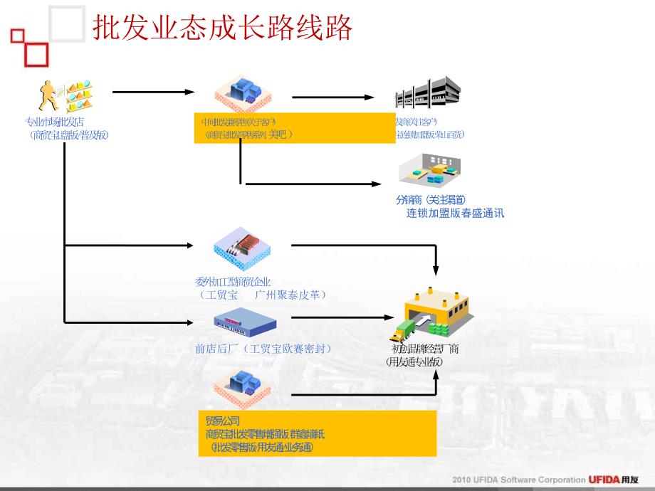 用友T1批发零售增强版介绍_第4页