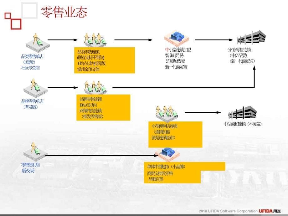 用友T1批发零售增强版介绍_第5页