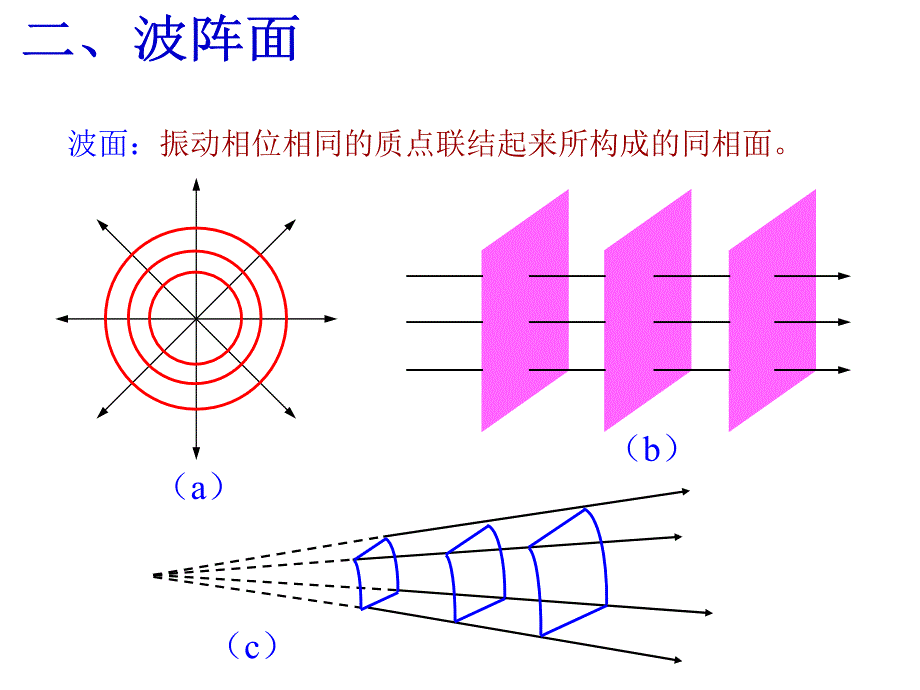 平面简谐波的波函数.ppt_第4页