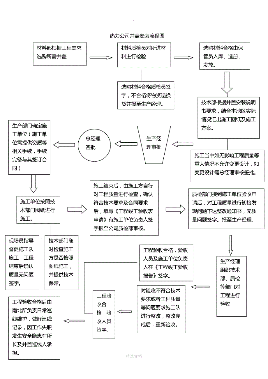 安装热力井盖流程_第1页