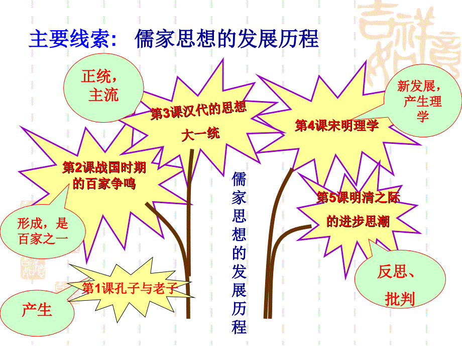 岳麓版历史必修三第一课孔子与老子_第4页