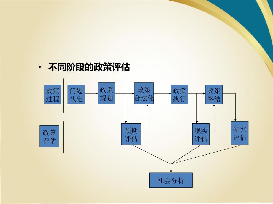 第七章政策评估_第3页