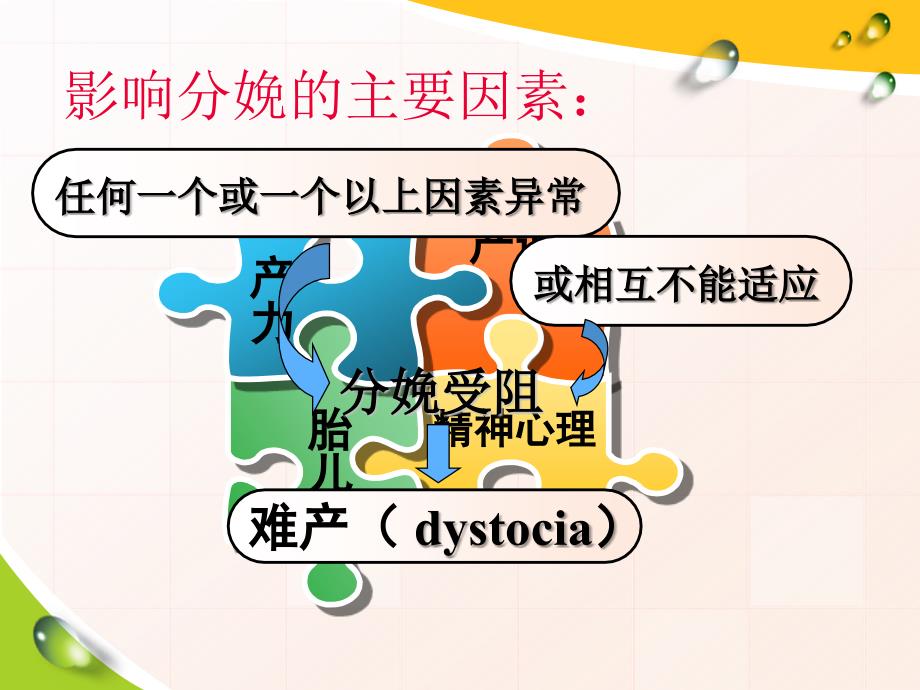 产力异常的护理分析课件.ppt_第3页