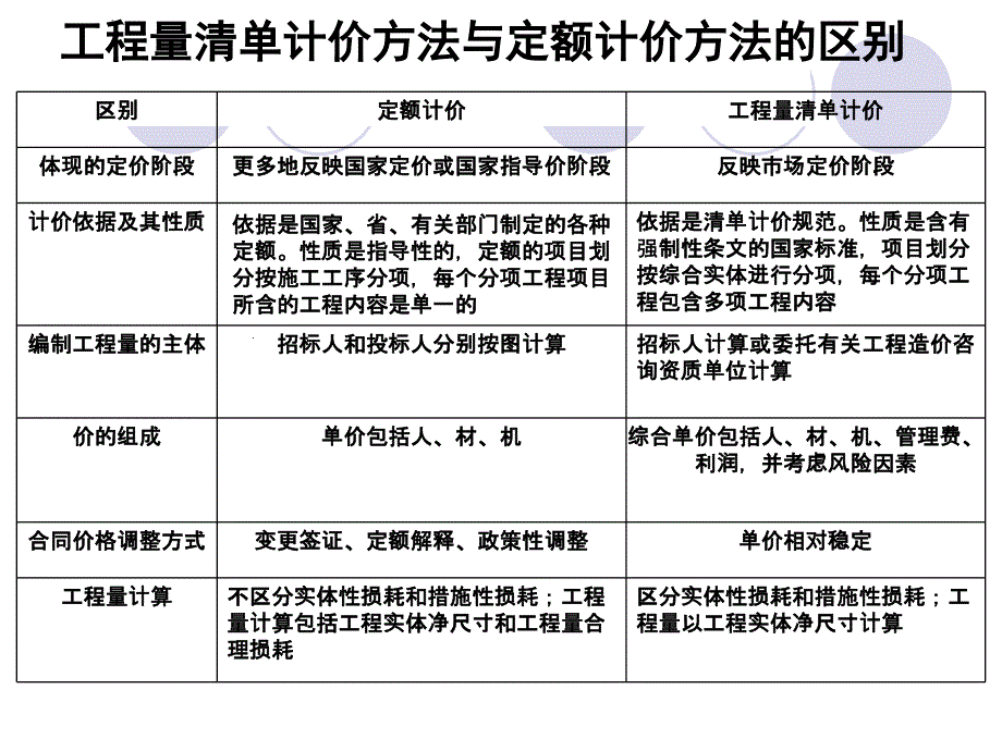 工程量清单及工程量清单的计算_第3页