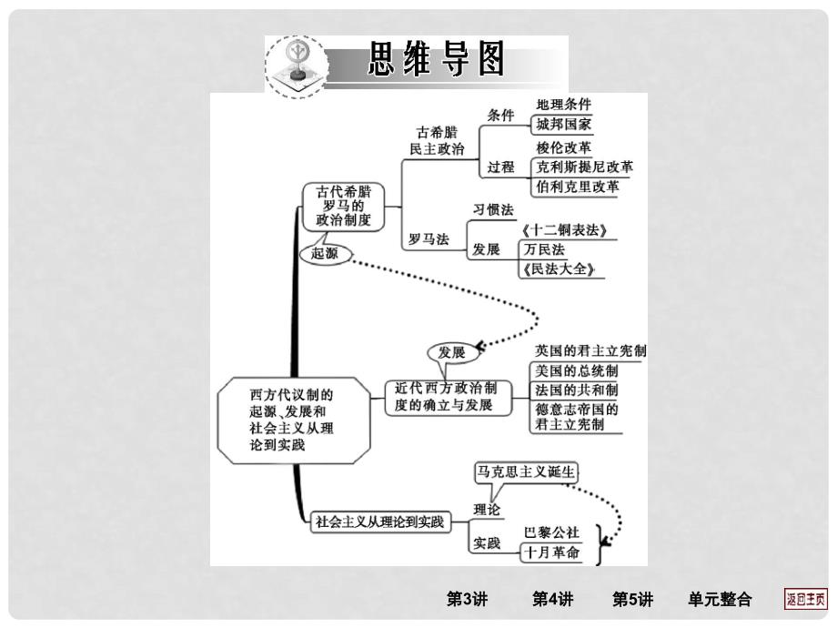 江西省新建二中高三历史一轮复习 第3讲 古希腊和古罗马的政治制度课件 岳麓版_第2页