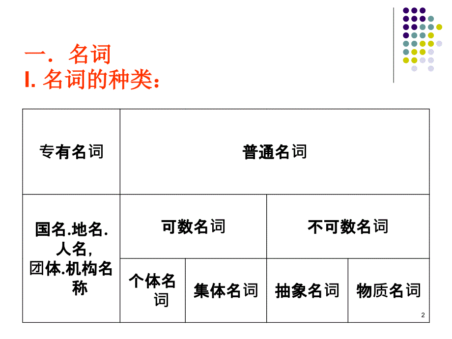 初中英语语法结构图PPT_第2页