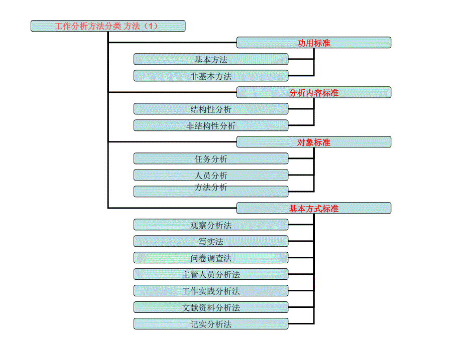 第四章工作分析的基本方法与工具_第4页