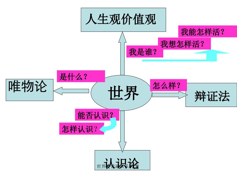 世界是普遍联系的课件_第1页