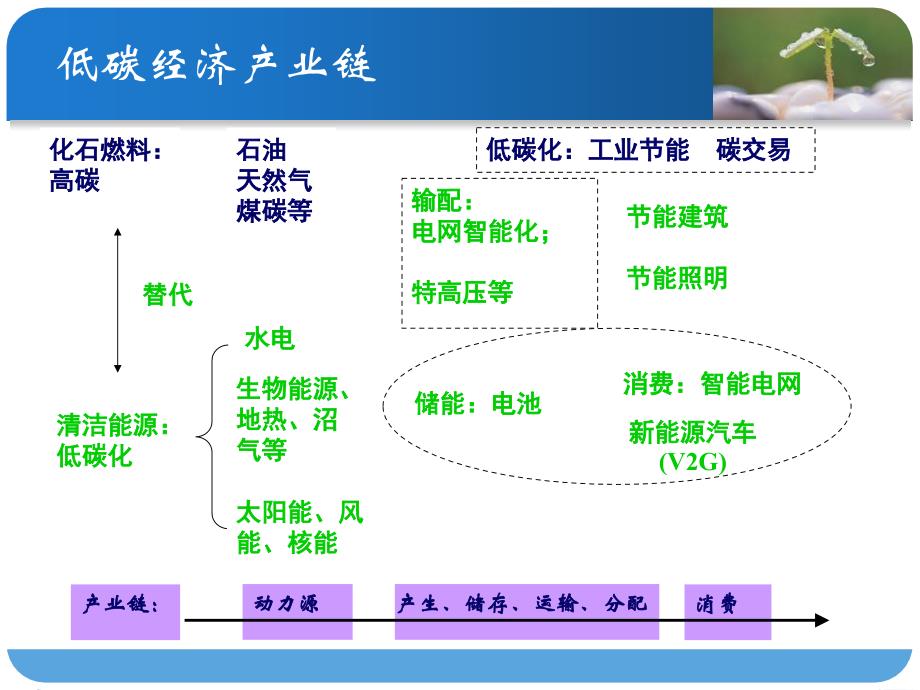 低碳能源与低碳经济13_第3页