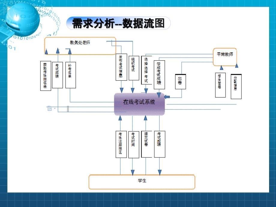 在线考试系统答辩ppt课件_第5页