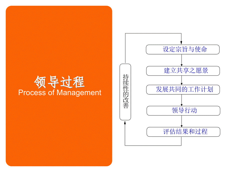 领导过程与企业文化_第3页