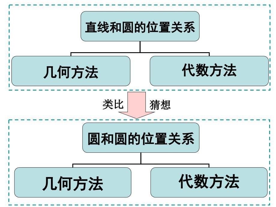 422圆与圆的位置关系改_第5页