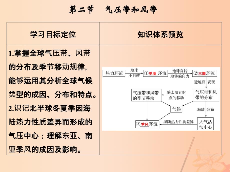 地理第三章 地球上的大气 第二节 气压带和风带_第1页